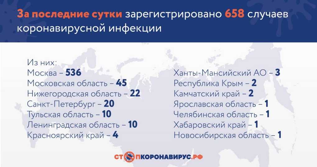 Статистика коронавируса в россии на 3 октября 2021 года 😷 данные о заболевших, выздоровевших, умерших