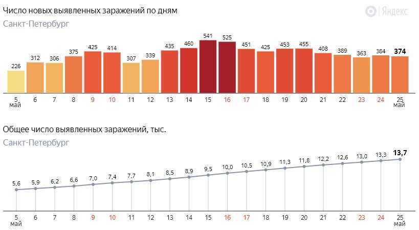 Коронавирус в ростовской области на 13 сентября 2021 года: сколько заболевших и умерших на сегодня