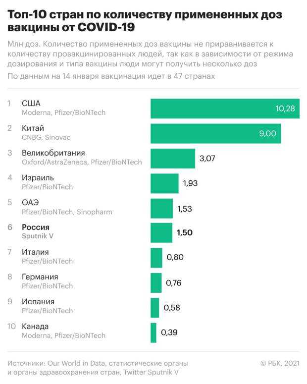 Сколько привито от коронавируса в россии на 7 октября 2021 года