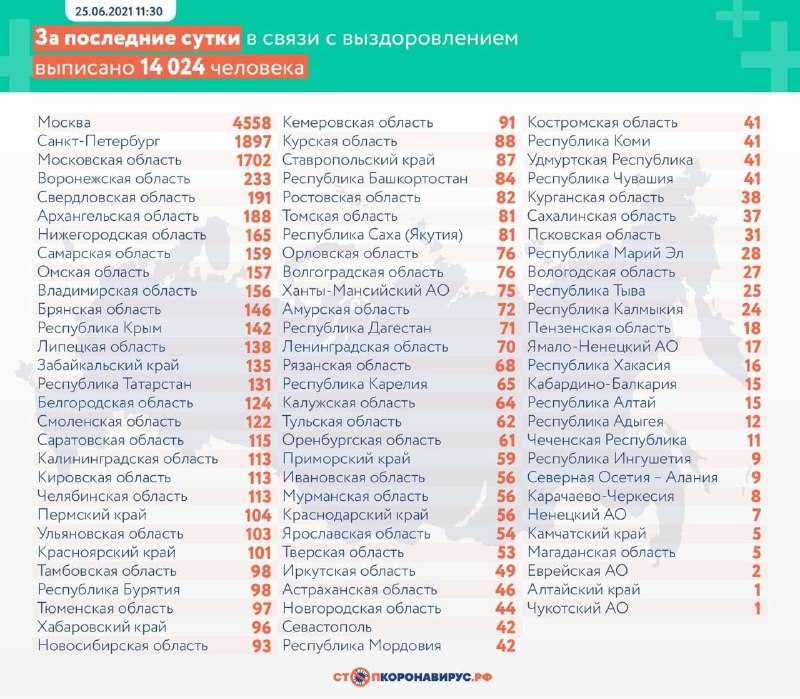 Россия коронавирус – сколько зараженных коронавирусом сегодня. Статистика в Россия, онлайн карта, график больных и умерших, актуальные данные по коронавирусу