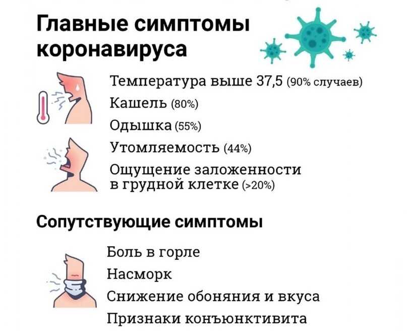 Симптомы коронавируса