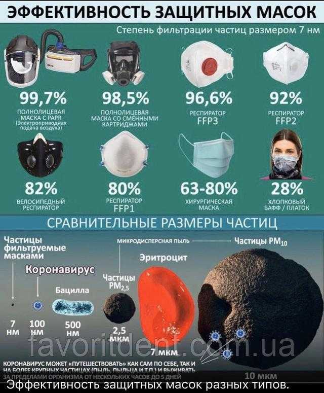 Респираторы от коронавируса - как выбрать защиту для дыхания ? - tezro.ru