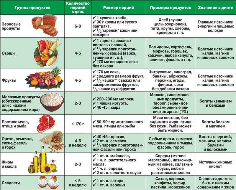 Диета при инфаркте миокарда: правила питания, разрешенные и запрещенные продукты