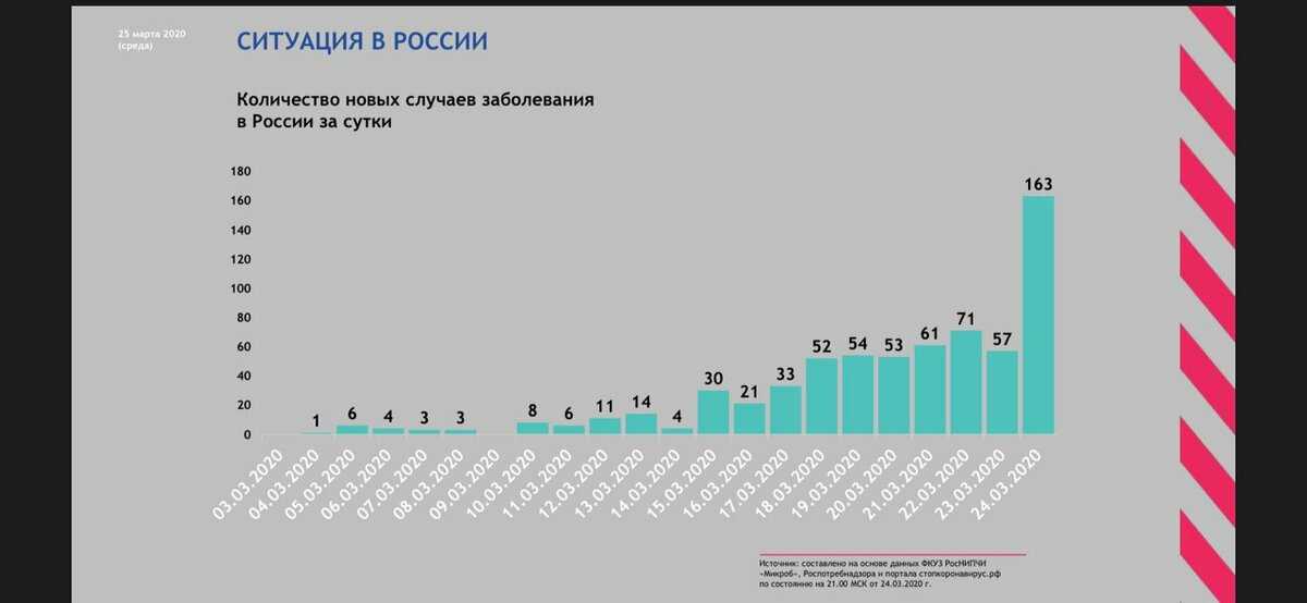 Россия коронавирус – сколько зараженных коронавирусом сегодня. Статистика в Россия, онлайн карта, график больных и умерших, актуальные данные по коронавирусу