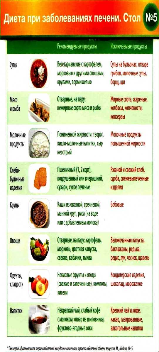 Диета при циррозе печени: меню питания и блюда, что можно есть, список продуктов