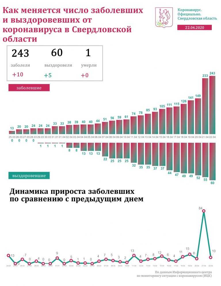 Статистика коронавируса в свердловской области: динамика заболевших и умерших по дням