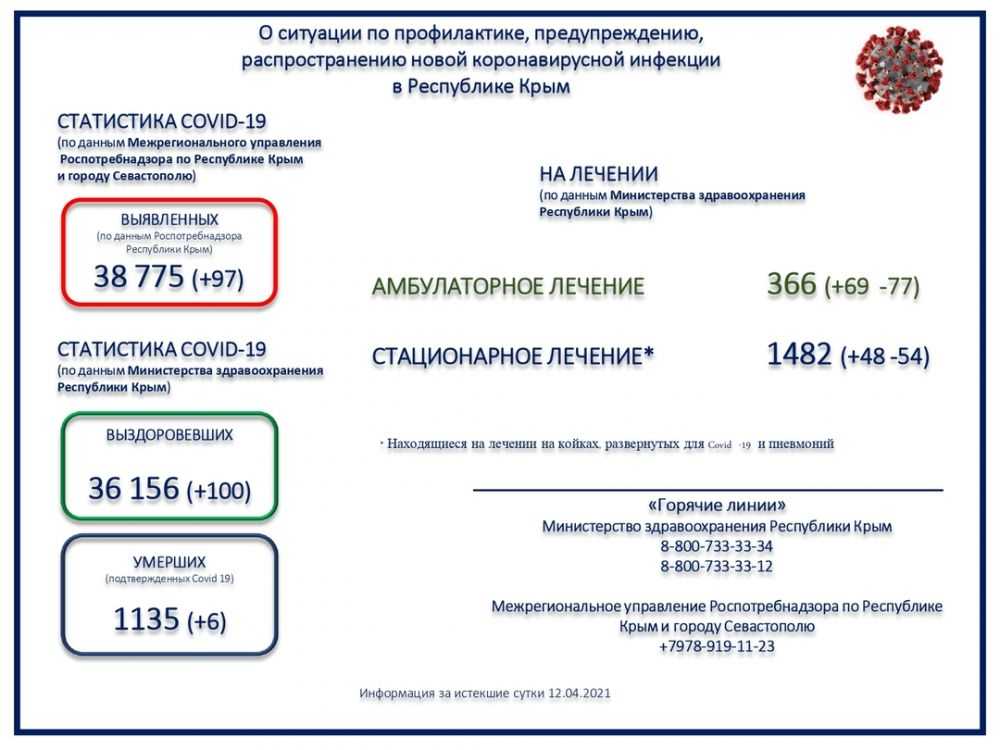 Коронавирус в саратовской области на 13 октября 2021 года: сколько заболевших и умерших на сегодня — коронавирус