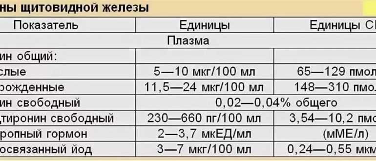 Норма ттг у мужчин после 60