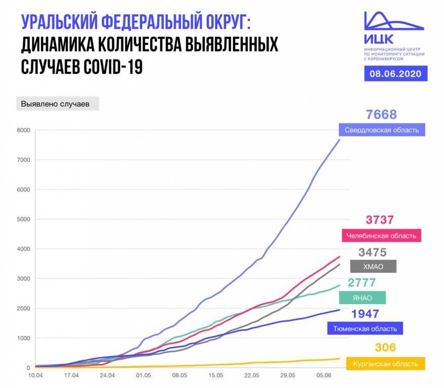 Коронавирус в свердловской области на 30 сентября 2021 года: сколько заболевших и умерших на сегодня — коронавирус
