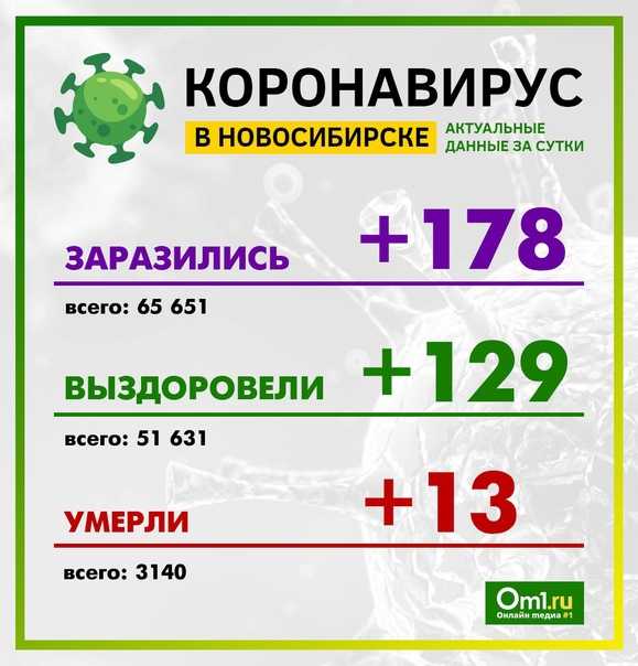 Коронавирус в хабаровском крае на 31 августа 2021 года: сколько заболевших и умерших на сегодня — коронавирус