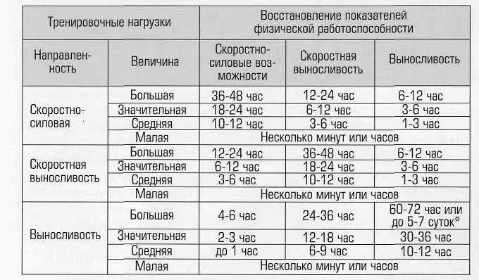 Сколько надо восстанавливаться после